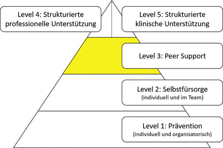 Abb. 2 Das Fünf-Stufen-Modell zur Unterstützung von Second Victims nach Seys et al., mit deutscher Beschriftung und gelb hervorgehobener Stufe 3 (Peer Support)