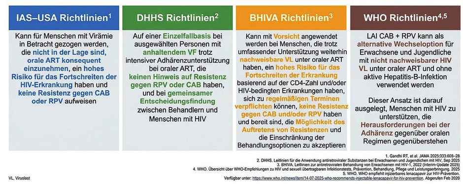 Tab. 1 Empfehlungen verschiedener Fachgesellschaften zum Einsatz von CAB+RPV LA bei Virämie