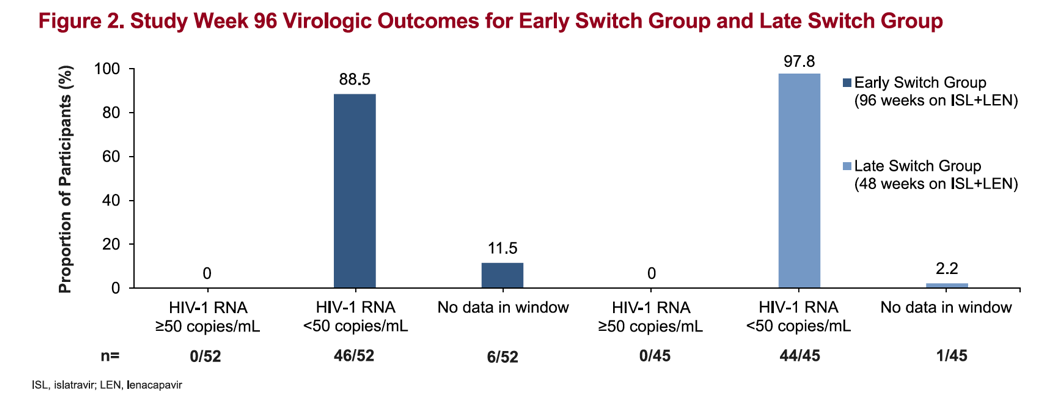 Figure 2. Study Week 96 Virologic Outcones