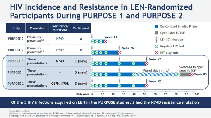 HIV Incidence and Resistance