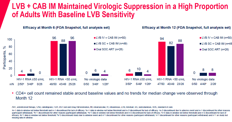LVB+ CAB IM Maintained Virologic Suppression