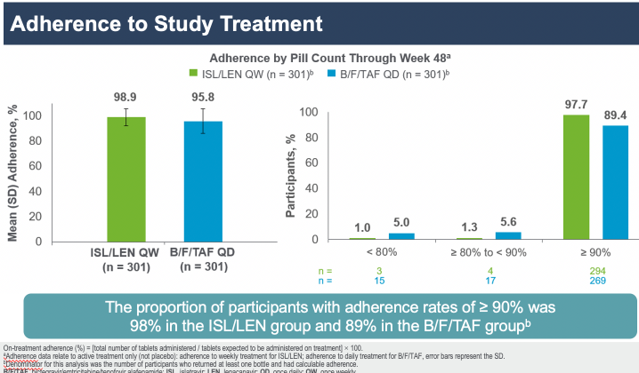 adherence to study treatment