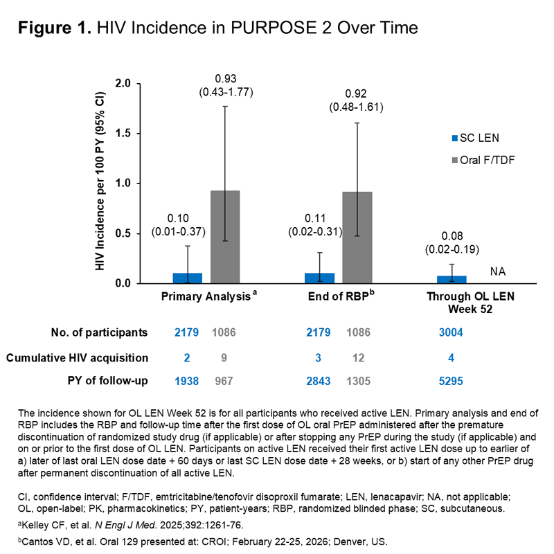 HIV incidence in PURPOSE 2 Over Time