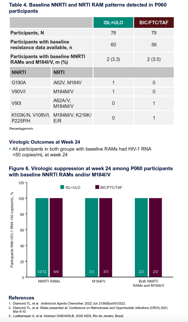 table 4. Baseline NNRTI and NRTI Ram