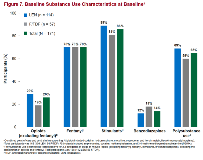 Baseline substance use characteristics at baseline